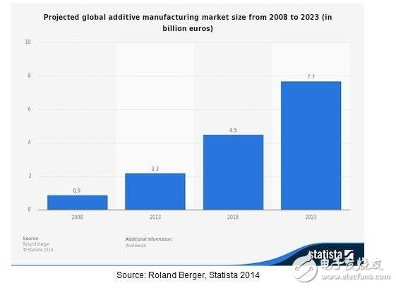3D打印格局初顯，迎來重要“窗口期”