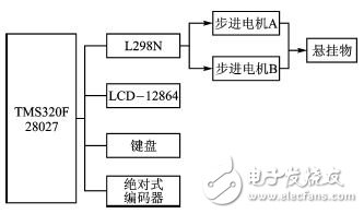 基于32位DSP及電機(jī)驅(qū)動(dòng)芯片的懸掛運(yùn)動(dòng)控制設(shè)計(jì) 