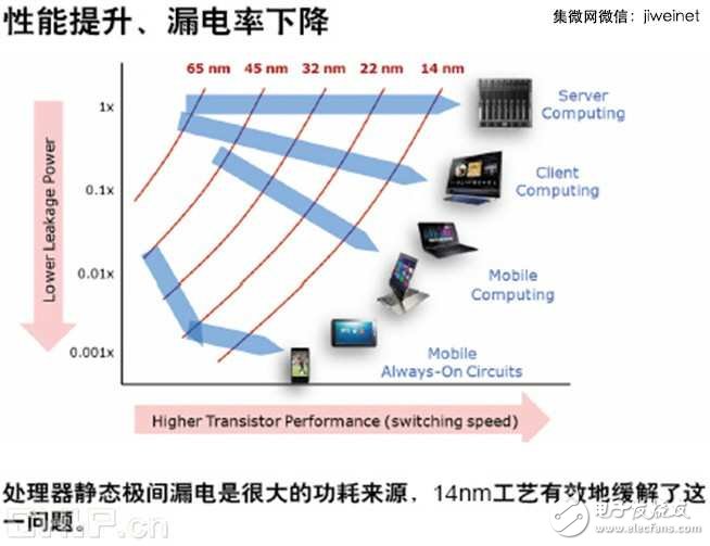 無風扇CPU時代開啟，酷睿M處理器技術解析