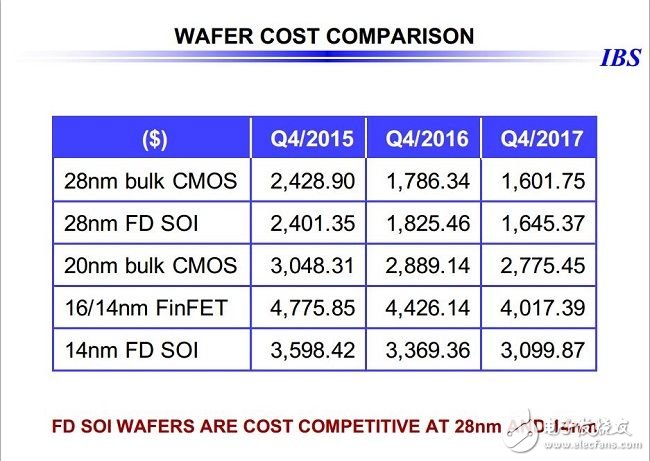 28nm之后，令人望而生畏的芯片成本