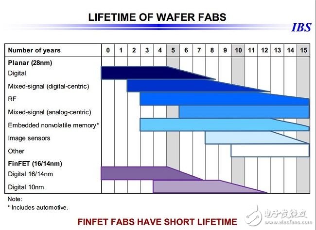 28nm之后，令人望而生畏的芯片成本