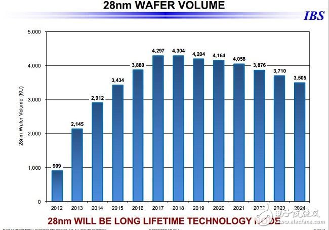 28nm之后，令人望而生畏的芯片成本