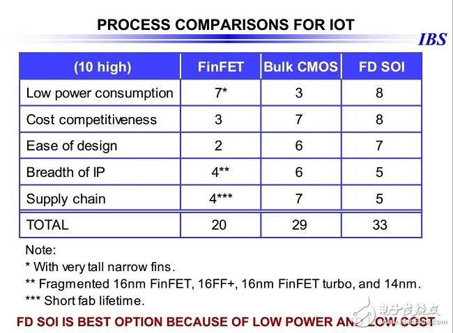 28nm之后，令人望而生畏的芯片成本