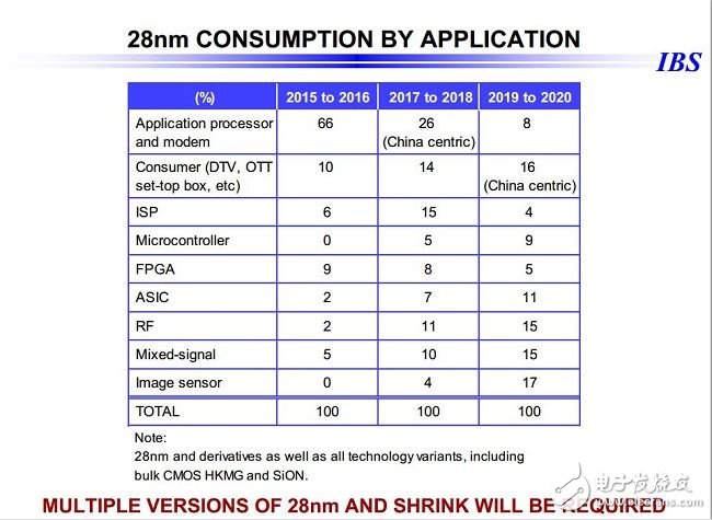 28nm之后，令人望而生畏的芯片成本