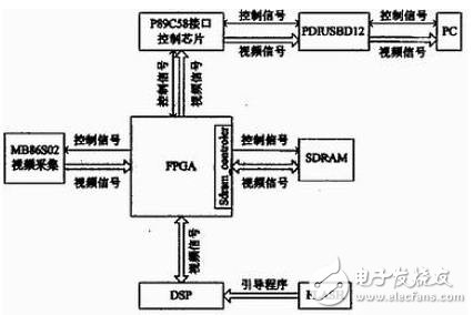 FPGA+DSP架構(gòu)的視頻處理系統(tǒng)設(shè)計(jì)詳解