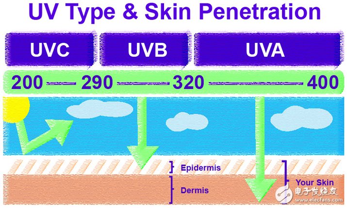 傳感器助力，幾板斧搞定紫外線預防方案