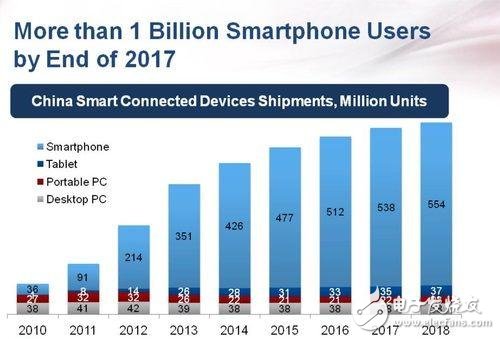 十三五直指中國芯 計劃農(nóng)村包圍城市