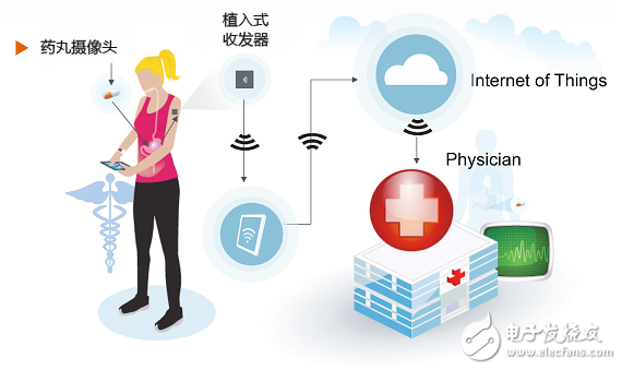 再掀顛覆狂潮，物聯(lián)網(wǎng)與醫(yī)療雙劍合璧