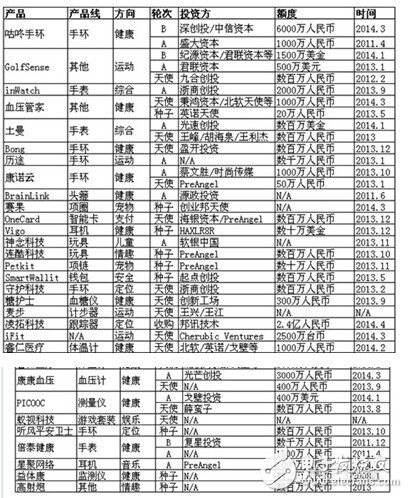 2014年可穿戴設備詳細匯總（圖）