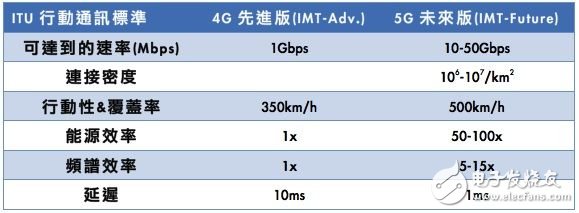 ITU的5G網(wǎng)路規(guī)定。
