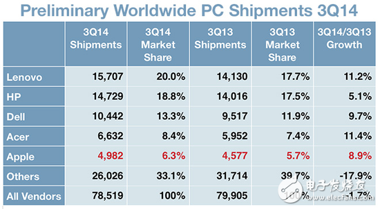 PC走向“暮年” 都是廠商自作孽惹的禍？