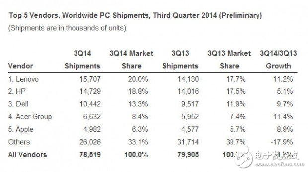 PC走向“暮年” 都是廠商自作孽惹的禍？