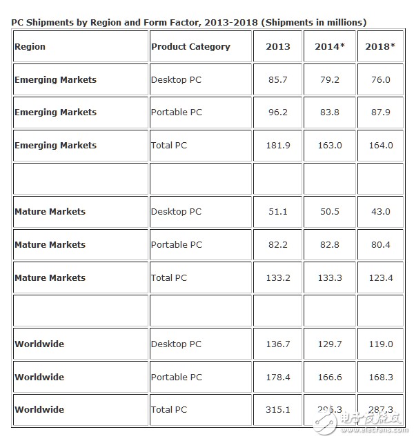 PC走向“暮年” 都是廠商自作孽惹的禍？