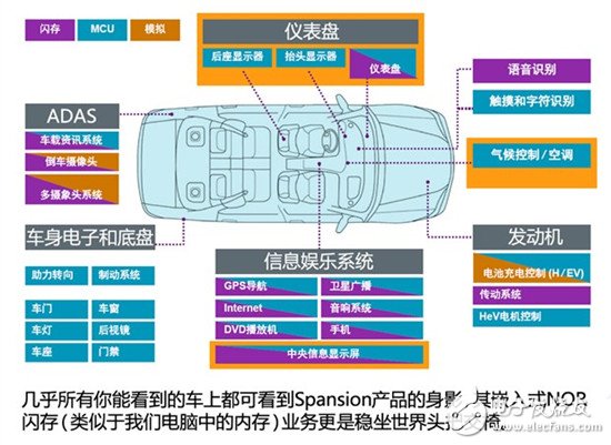 汽車電子技術(shù)之汽車儀表盤MCU