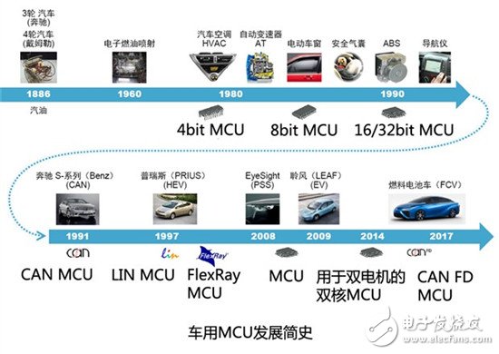 汽車電子技術(shù)之汽車儀表盤MCU