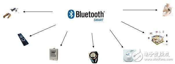 實現(xiàn)簡易設(shè)計，可編程BLE SOC瞄準物聯(lián)網(wǎng)設(shè)備