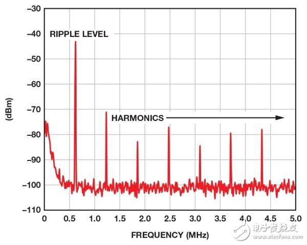 解析：開關調節(jié)器的輸出紋波和開關瞬變