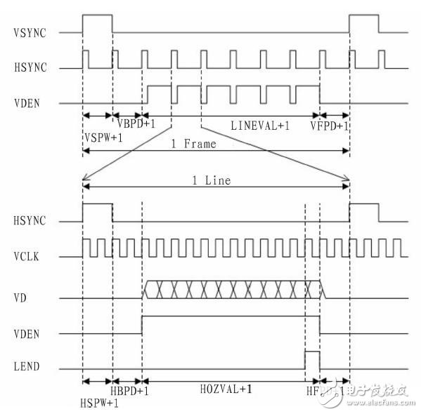 基于ARM處理器S3C2440的VGA顯示系統(tǒng)設計