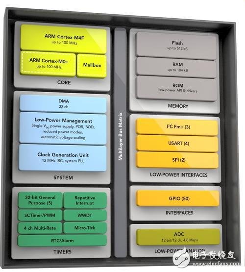 上圖是LCP54100，NXP旨在用其打造傳感器節(jié)點中心