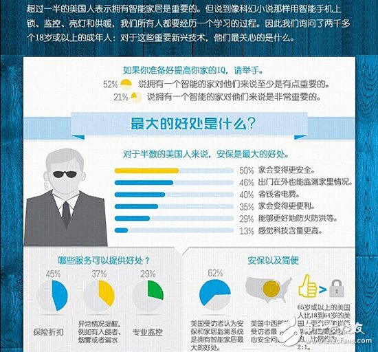 拒絕閉門(mén)造車(chē) 智能家居調(diào)研數(shù)據(jù)走起！