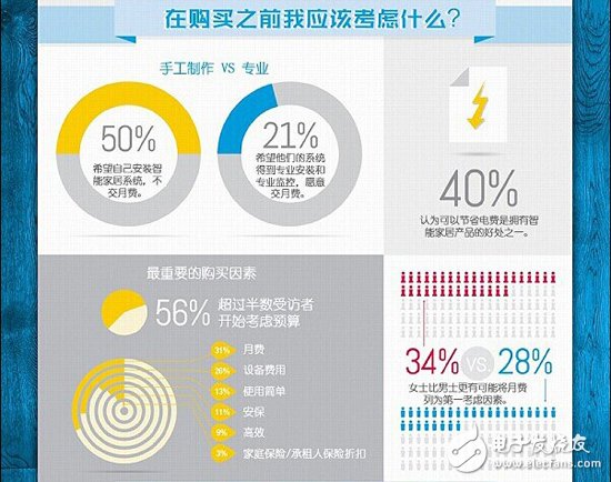 拒絕閉門(mén)造車(chē) 智能家居調(diào)研數(shù)據(jù)走起！
