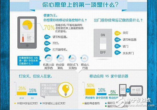 拒絕閉門(mén)造車(chē) 智能家居調(diào)研數(shù)據(jù)走起！
