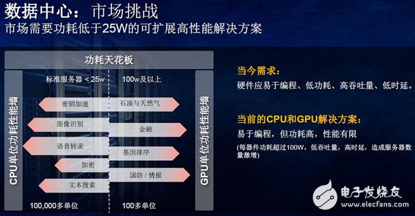 如何克服數(shù)據(jù)中心嚴(yán)苛的功耗問題？