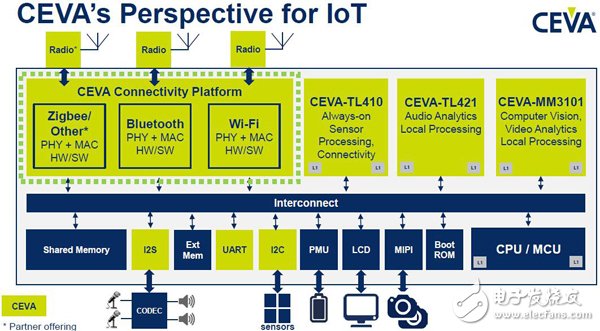 收購RivieraWaves，擴展物聯(lián)網(wǎng)市場陣容