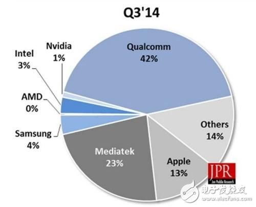 解讀Q3移動GPU市場 高通霸主地位不變