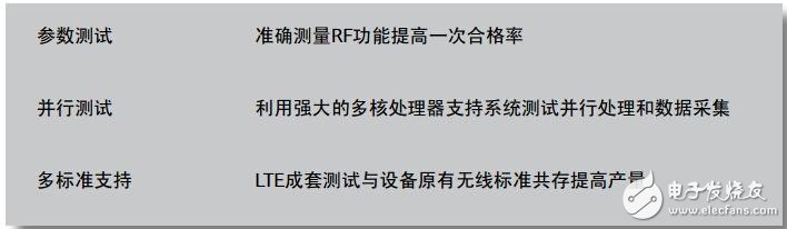 Aeroflex應(yīng)用于LTE基帶、RF和協(xié)議的測(cè)試解決方案