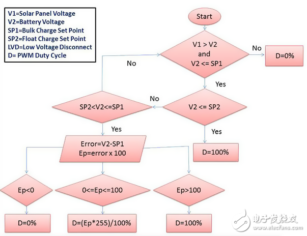 嘿！用Arduino造一個(gè)太陽(yáng)能充電控制器吧