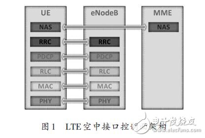 LTE協(xié)議棧軟件分析測(cè)試方法