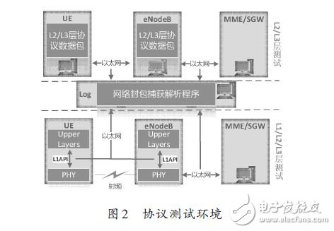 LTE協(xié)議棧軟件分析測(cè)試方法