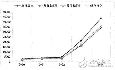 嵌入式ARM多核處理器并行化方法