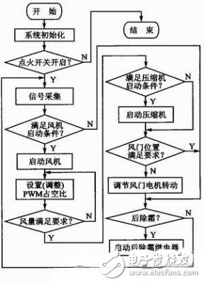 基于語音識別的汽車空調(diào)控制系統(tǒng)設(shè)計