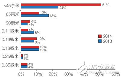 圖超過51%的受訪者公司在數(shù)位IC設計中採用45nm以下製程。
