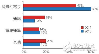 受訪者公司IC產(chǎn)品的應(yīng)用領(lǐng)域分佈。