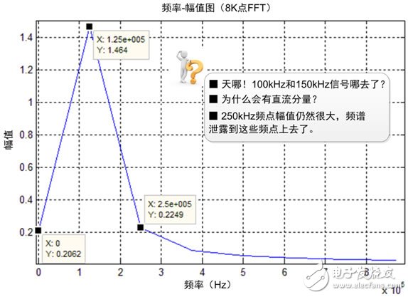 示波器+FFT,輕松駕馭頻譜測(cè)量