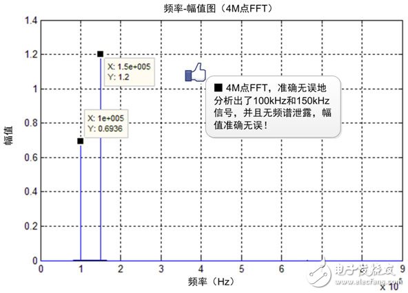 示波器+FFT,輕松駕馭頻譜測(cè)量