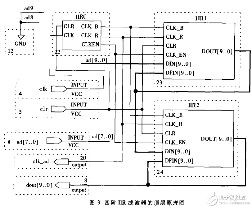 采用FPGA實現(xiàn)四階IIR數(shù)字濾波電路設(shè)計