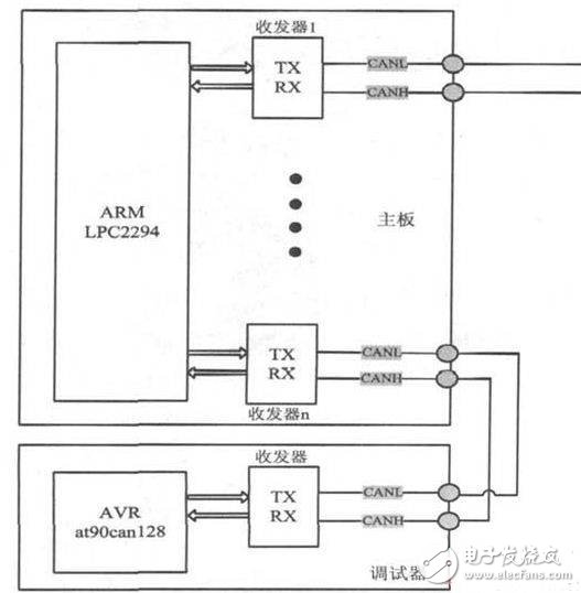 圖3 電梯系統(tǒng)主板與調(diào)試器之間的CAN通信。