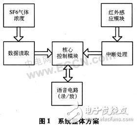 基于AVR單片機的有害氣體紅外感應(yīng)及語音警示控制系統(tǒng)
