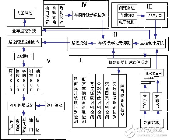 基于機(jī)器視覺的汽車智能駕駛系統(tǒng)