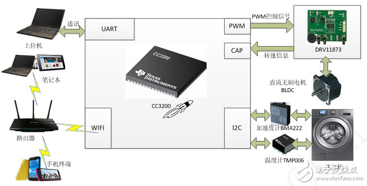 創(chuàng)意爆表的智能洗衣機