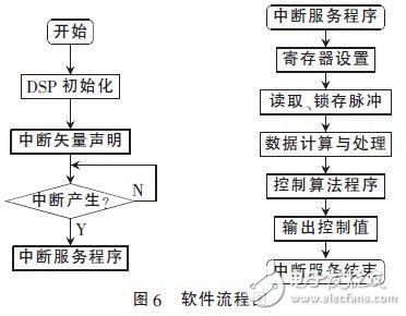 基于DSP的穩(wěn)定平臺(tái)伺服系統(tǒng)的設(shè)計(jì)研究