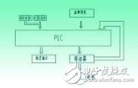 高精度的交流伺服定剪系統(tǒng)的設(shè)計(jì)方案