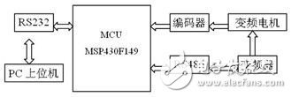 基于MSP430的變頻伺服系統(tǒng)設(shè)計