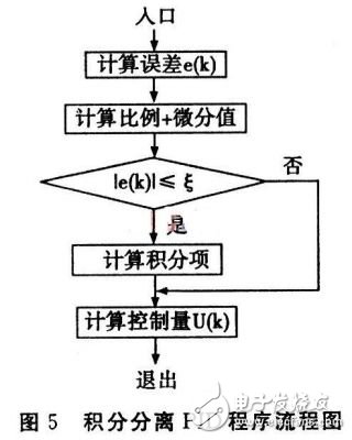 基于DSP的無(wú)刷直流電機(jī)伺服系統(tǒng)設(shè)計(jì)