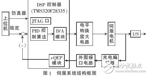 基于DSP的穩(wěn)定平臺(tái)伺服系統(tǒng)的設(shè)計(jì)研究