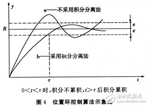 基于DSP的無(wú)刷直流電機(jī)伺服系統(tǒng)設(shè)計(jì)